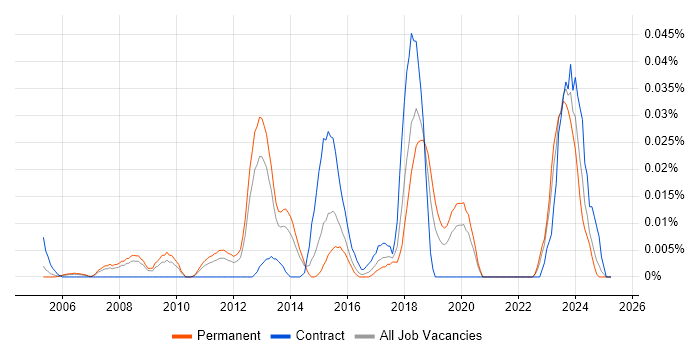 Job vacancy trend for Chief Security Officer in the South East Job vacancy trend for Chief Security Officer in the South East