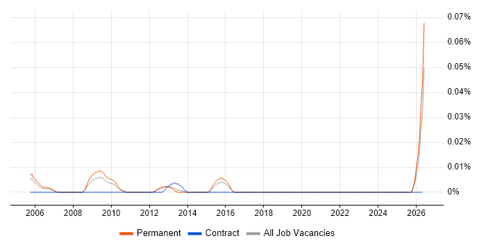 Chief Software Architect job vacancy trend in the South East