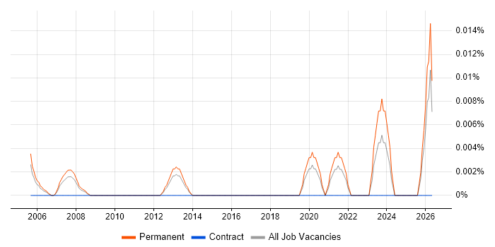 Chief Systems Engineer job vacancy trend in the South East