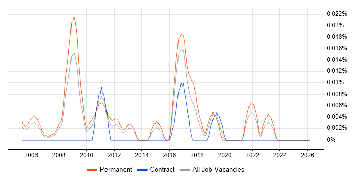 Chief Technical Officer job vacancy trend in the South East