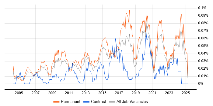 Job vacancy trend for Chief Technology Officer in the South East Job vacancy trend for Chief Technology Officer in the South East