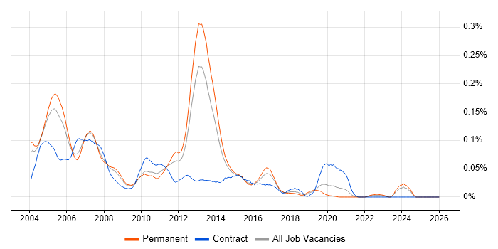 Chip and PIN job vacancy trend in the South East