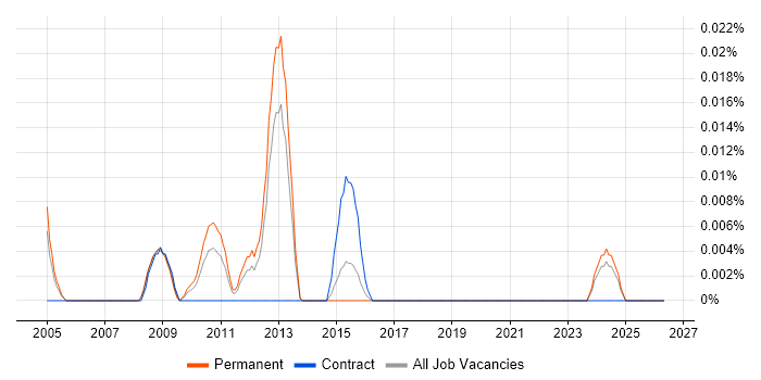 Chip Card job vacancy trend in the South East