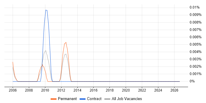 Choice Modelling job vacancy trend in the South East