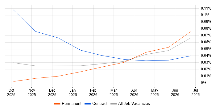 Chroma job vacancy trend in the South East