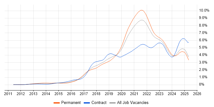 Job vacancy trend for CI/CD in the South East Job vacancy trend for CI/CD in the South East