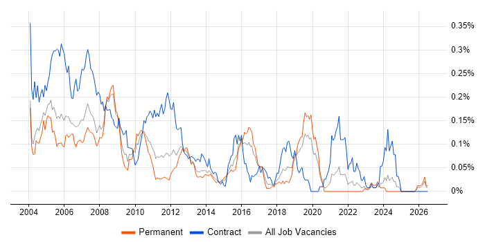 CICS job vacancy trend in the South East