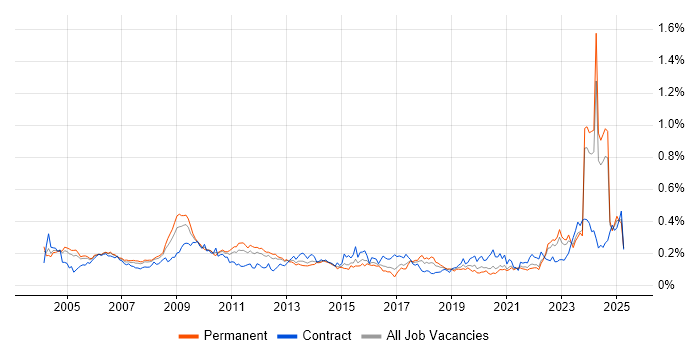 Job vacancy trend for CIMA in the South East Job vacancy trend for CIMA in the South East