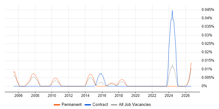 CIO Advisory job vacancy trend in the South East