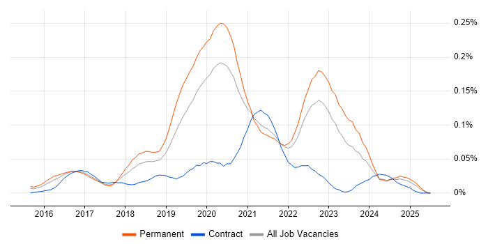 Job vacancy trend for CircleCI in the South East Job vacancy trend for CircleCI in the South East