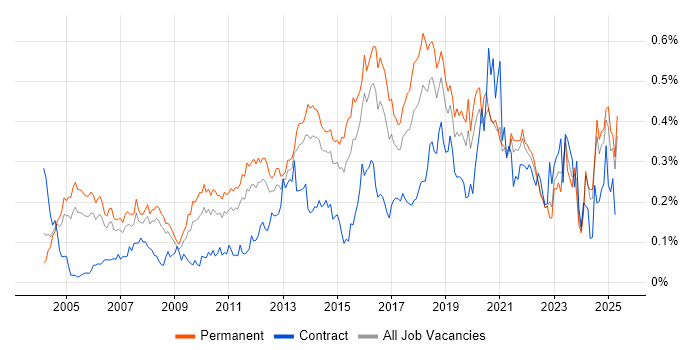 Job vacancy trend for CISA in the South East Job vacancy trend for CISA in the South East