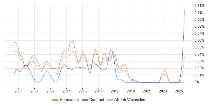 Job vacancy trend for Cisco Administrator in the South East