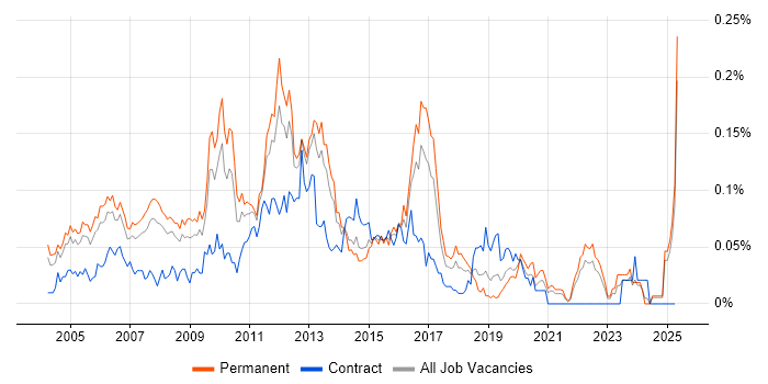 Job vacancy trend for Cisco Analyst in the South East Job vacancy trend for Cisco Analyst in the South East
