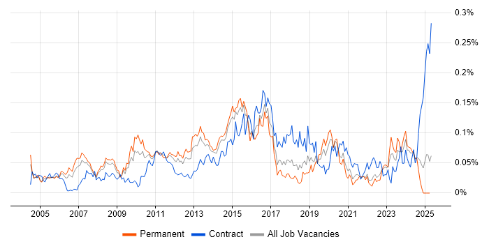 Job vacancy trend for Cisco Architect in the South East Job vacancy trend for Cisco Architect in the South East