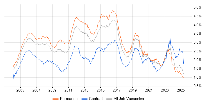 Job vacancy trend for Cisco Certification in the South East Job vacancy trend for Cisco Certification in the South East