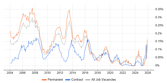 Cisco Consultant job vacancy trend in the South East