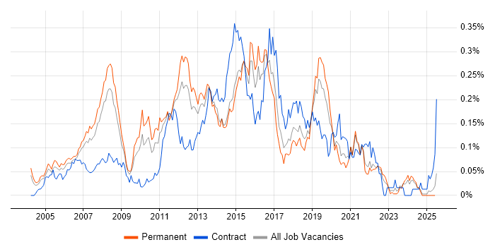 Job vacancy trend for Cisco CUCM in the South East Job vacancy trend for Cisco CUCM in the South East