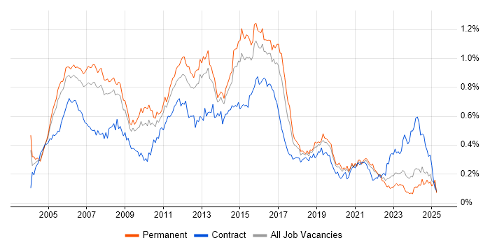 Job vacancy trend for Cisco Engineer in the South East Job vacancy trend for Cisco Engineer in the South East