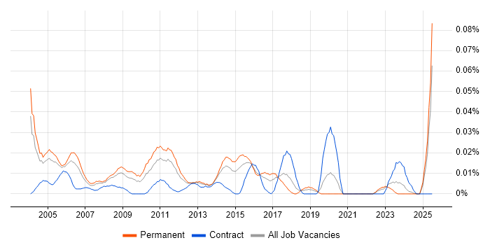 Job vacancy trend for Cisco Field Engineer in the South East Job vacancy trend for Cisco Field Engineer in the South East