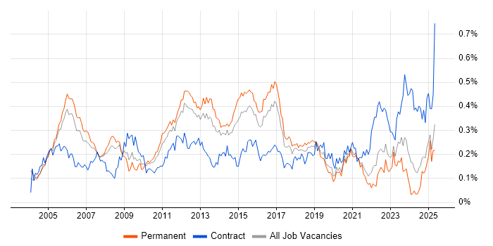 Job vacancy trend for Cisco IOS in the South East Job vacancy trend for Cisco IOS in the South East