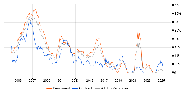 Job vacancy trend for Cisco IPT in the South East