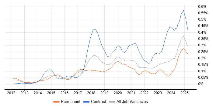 Job vacancy trend for Cisco ISE in the South East