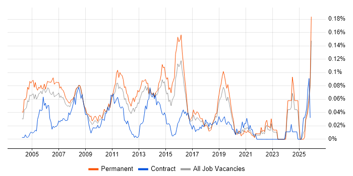 Cisco Network Consultant job vacancy trend in the South East