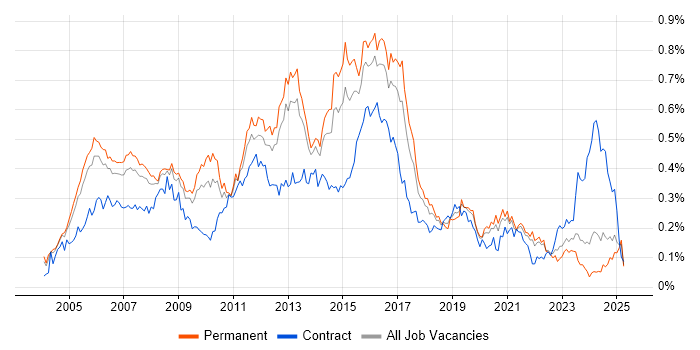 Job vacancy trend for Cisco Network Engineer in the South East Job vacancy trend for Cisco Network Engineer in the South East