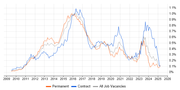 Job vacancy trend for Cisco Nexus in the South East Job vacancy trend for Cisco Nexus in the South East