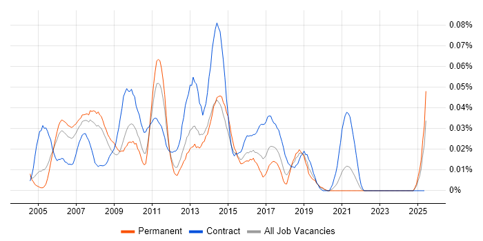 Job vacancy trend for Cisco Project Manager in the South East Job vacancy trend for Cisco Project Manager in the South East