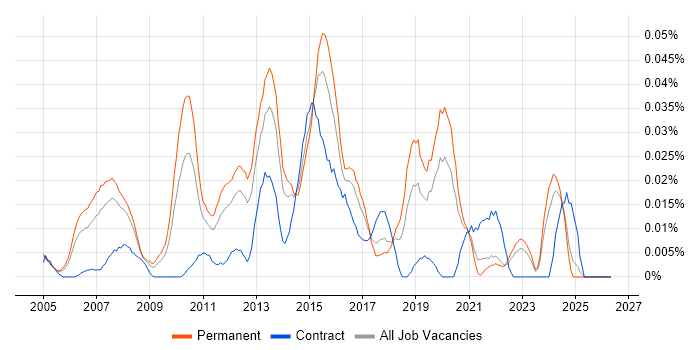 Cisco Solutions Architect job vacancy trend in the South East