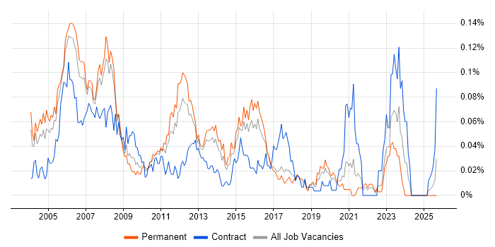 Cisco Specialist job vacancy trend in the South East
