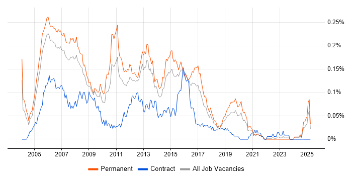 Job vacancy trend for Cisco Support Engineer in the South East Job vacancy trend for Cisco Support Engineer in the South East