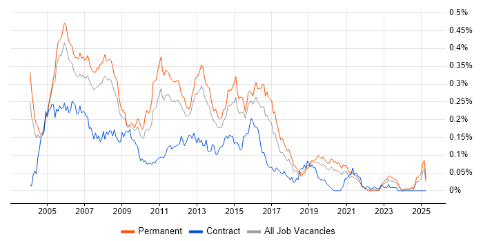 Job vacancy trend for Cisco Support in the South East Job vacancy trend for Cisco Support in the South East