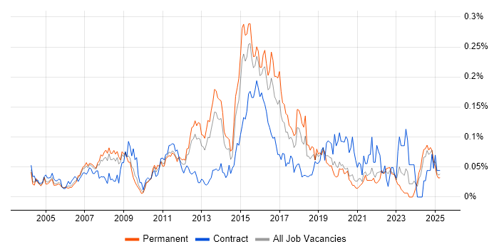 Job vacancy trend for Cisco Wireless in the South East Job vacancy trend for Cisco Wireless in the South East