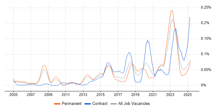 Job vacancy trend for CISMP in the South East Job vacancy trend for CISMP in the South East