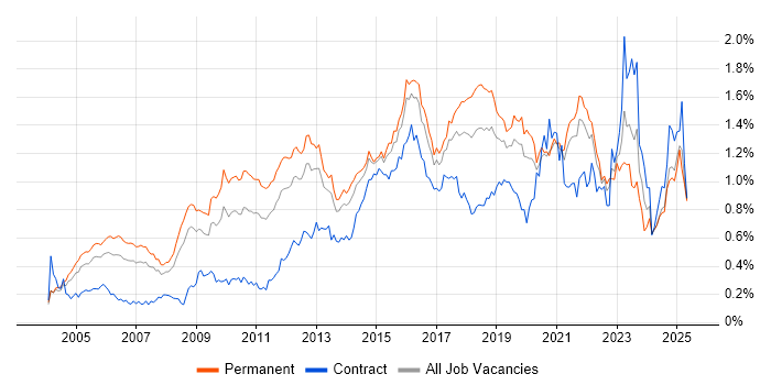 Job vacancy trend for CISSP in the South East