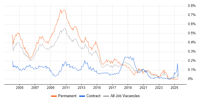 Job vacancy trend for Citrix Certification in the South East