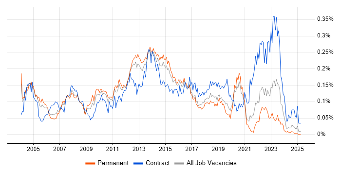 Job vacancy trend for Citrix Engineer in the South East Job vacancy trend for Citrix Engineer in the South East