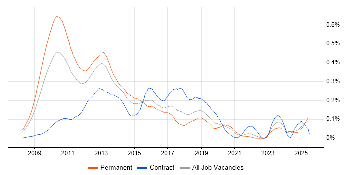 Job vacancy trend for Citrix Hypervisor in the South East Job vacancy trend for Citrix Hypervisor in the South East