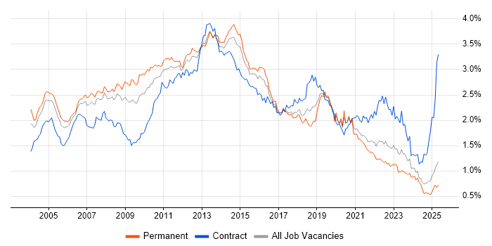 Job vacancy trend for Citrix in the South East Job vacancy trend for Citrix in the South East
