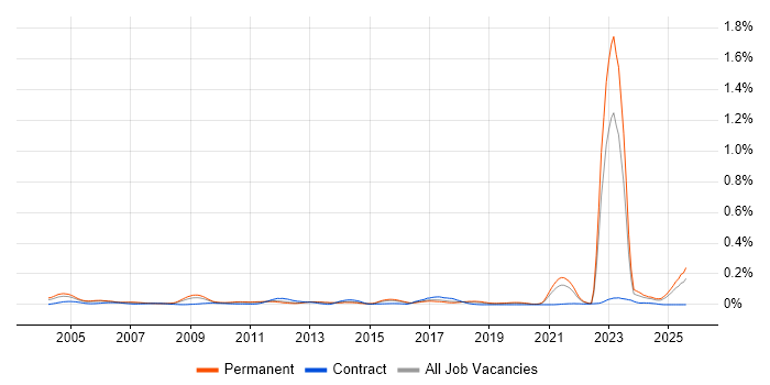 Job vacancy trend for City & Guilds in the South East Job vacancy trend for City & Guilds in the South East