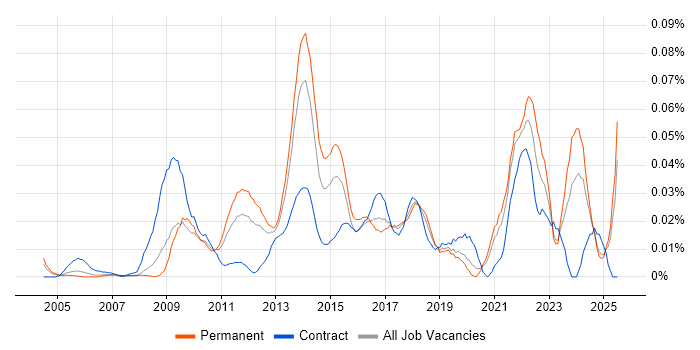 Job vacancy trend for Civica in the South East Job vacancy trend for Civica in the South East