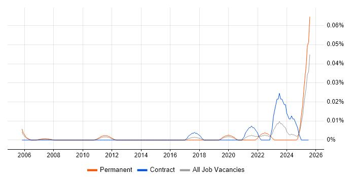 Job vacancy trend for Civil 3D in the South East Job vacancy trend for Civil 3D in the South East