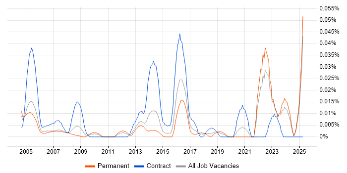 Job vacancy trend for Civil Engineer in the South East Job vacancy trend for Civil Engineer in the South East