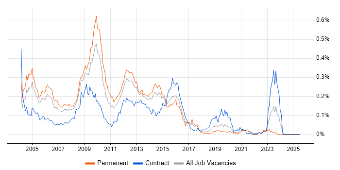 Job vacancy trend for CLAS in the South East Job vacancy trend for CLAS in the South East