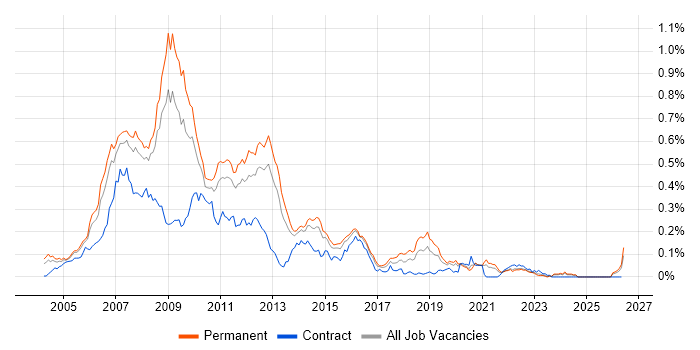 Classic ASP job vacancy trend in the South East