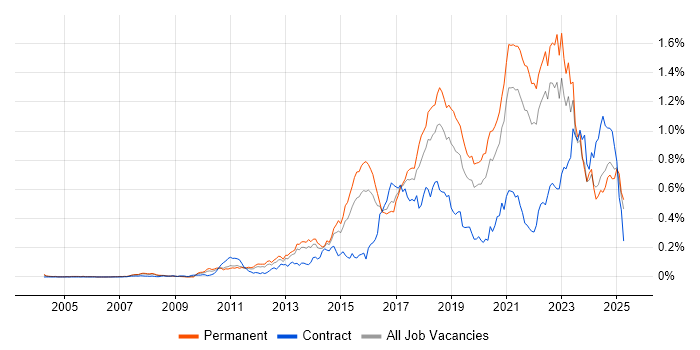 Job vacancy trend for Clean Code in the South East