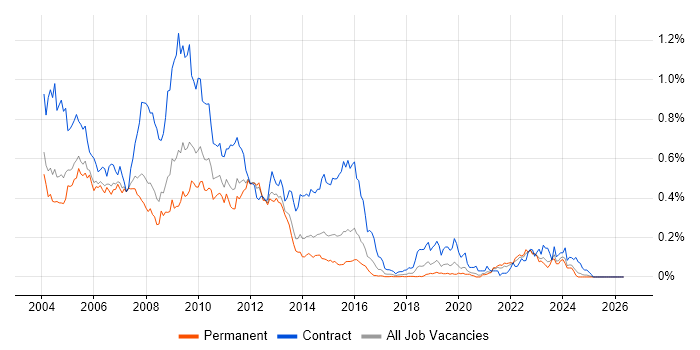 ClearCase job vacancy trend in the South East
