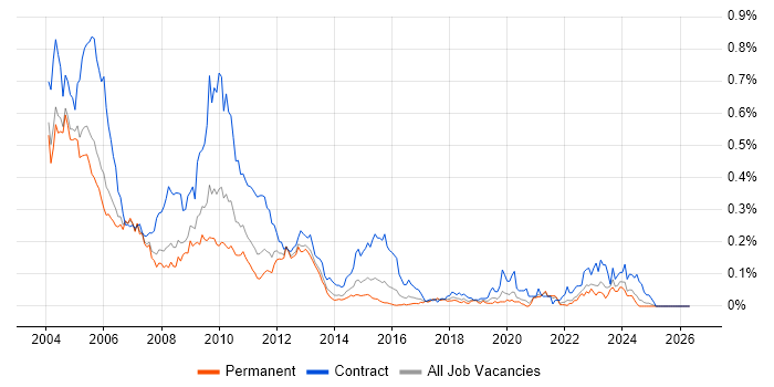 ClearQuest job vacancy trend in the South East